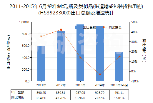 2011-2015年6月塑料制壇,瓶及類(lèi)似品(供運(yùn)輸或包裝貨物用的)(HS39233000)出口總額及增速統(tǒng)計(jì)